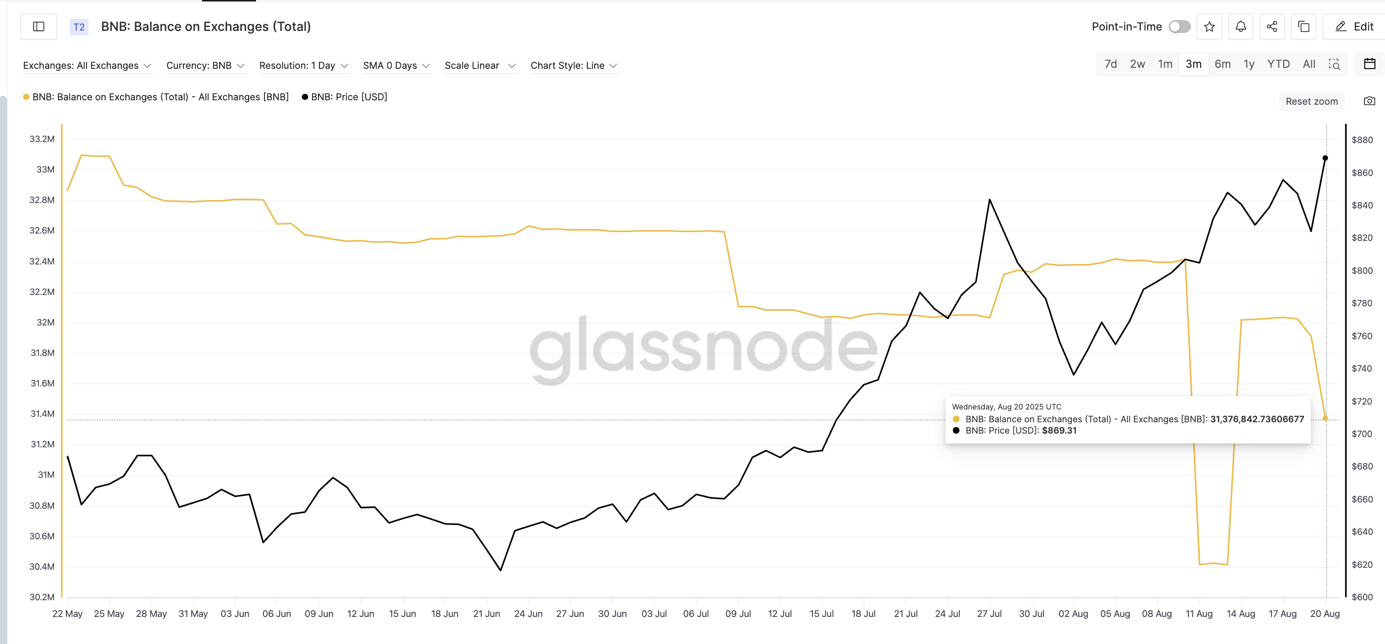 BNB buyers are moving in